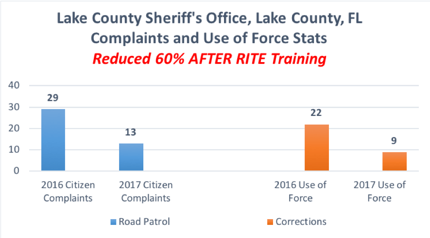 Use of Force RITE Training Stats Lake County SO
